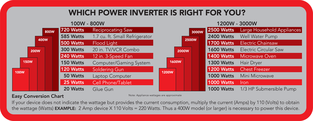 Whistler power inverter consumption chart